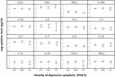 Cytokine associated with severity of depressive symptoms in female nurses in Korea